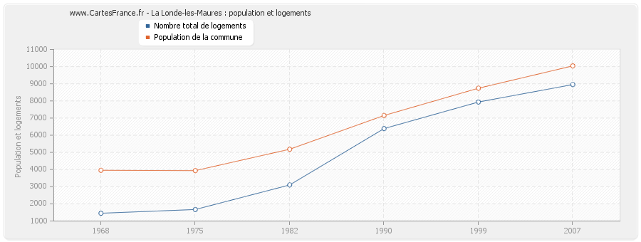 La Londe-les-Maures : population et logements